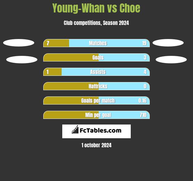 Young-Whan vs Choe h2h player stats