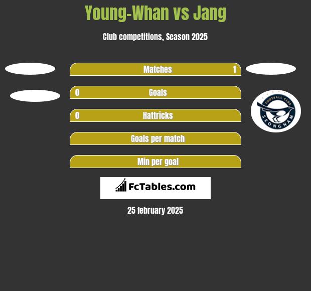 Young-Whan vs Jang h2h player stats