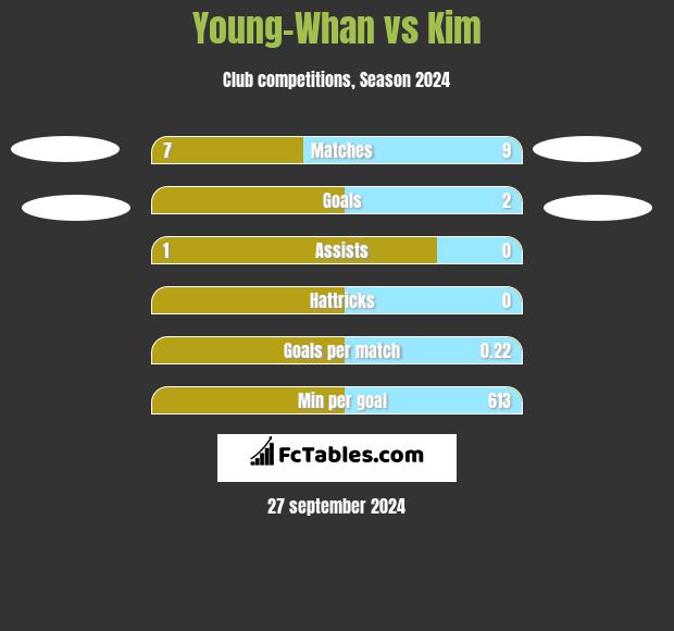 Young-Whan vs Kim h2h player stats