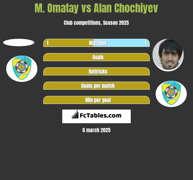 M. Omatay vs Alan Chochiyev h2h player stats