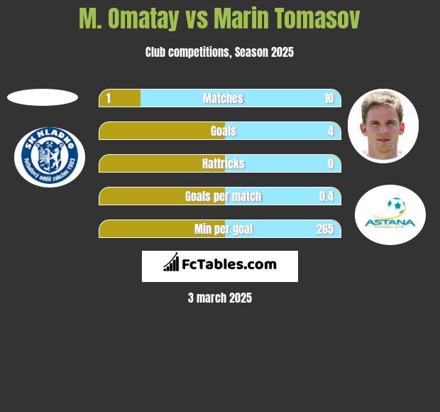 M. Omatay vs Marin Tomasov h2h player stats