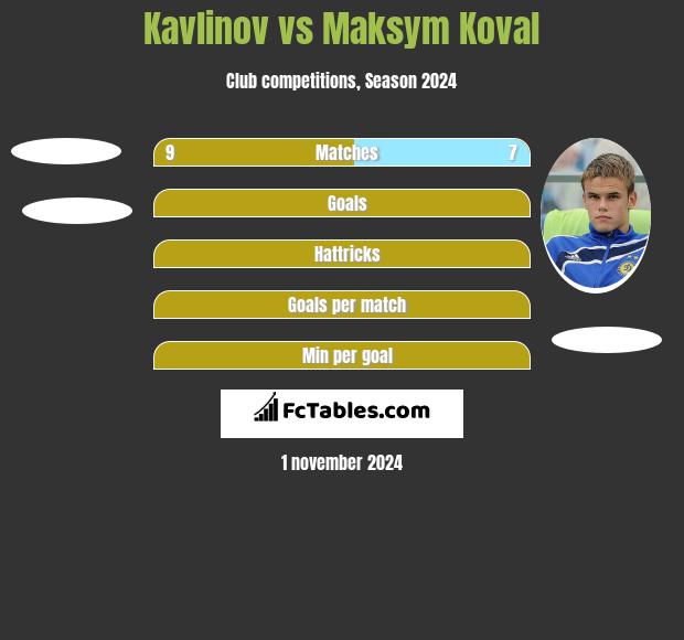 Kavlinov vs Maksym Koval h2h player stats