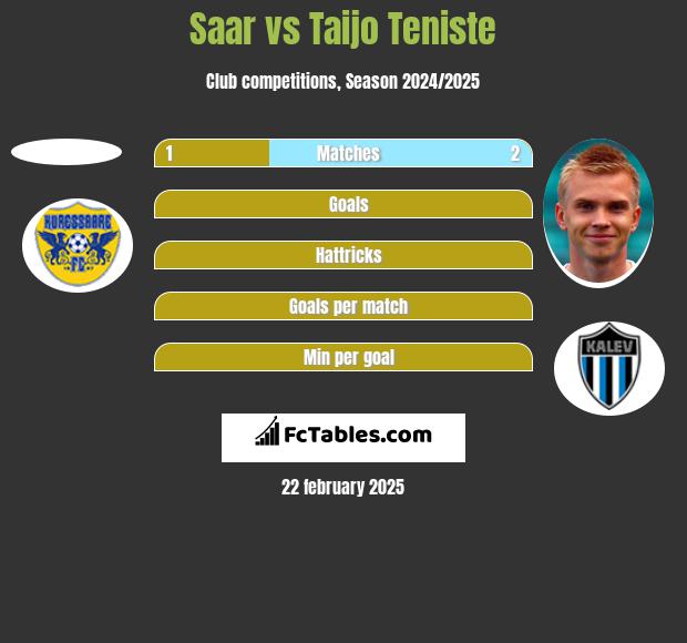 Saar vs Taijo Teniste h2h player stats