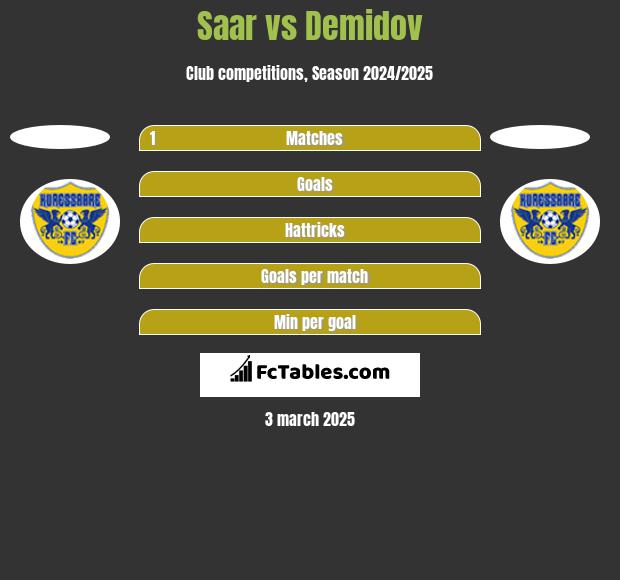 Saar vs Demidov h2h player stats