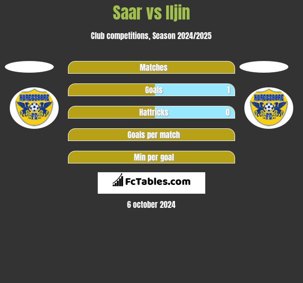 Saar vs Iljin h2h player stats