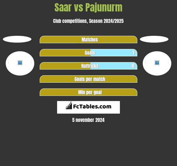 Saar vs Pajunurm h2h player stats