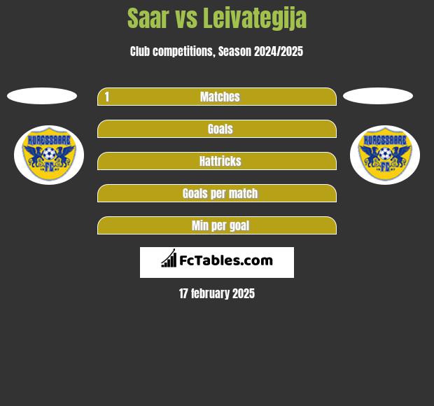 Saar vs Leivategija h2h player stats