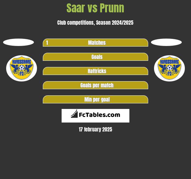 Saar vs Prunn h2h player stats