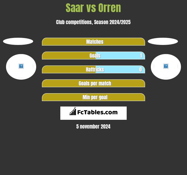 Saar vs Orren h2h player stats