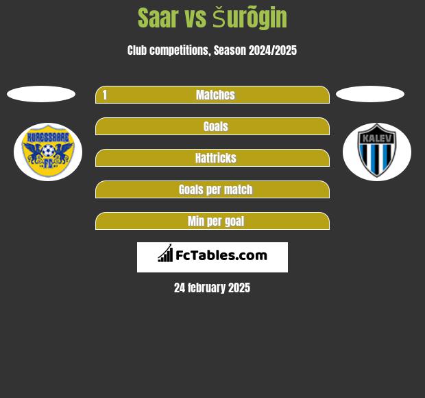 Saar vs Šurõgin h2h player stats