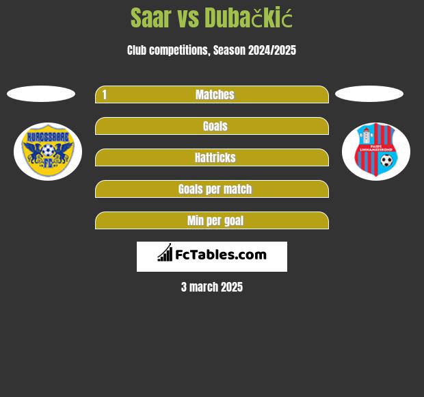 Saar vs Dubačkić h2h player stats