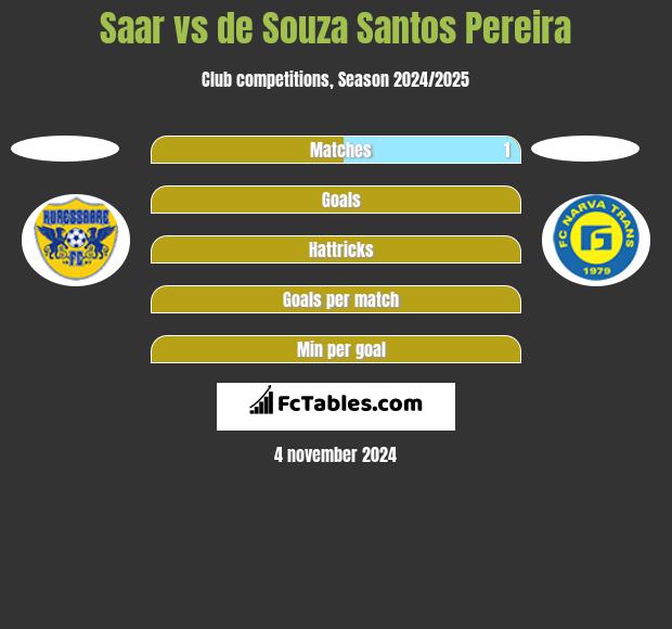 Saar vs de Souza Santos Pereira h2h player stats