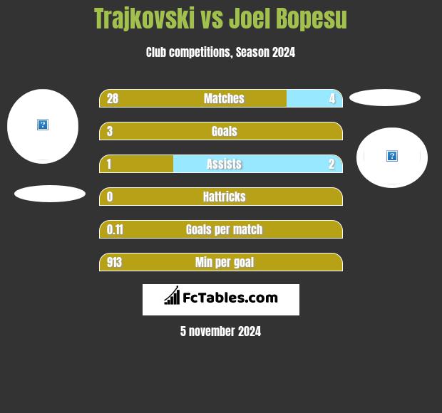 Trajkovski vs Joel Bopesu h2h player stats