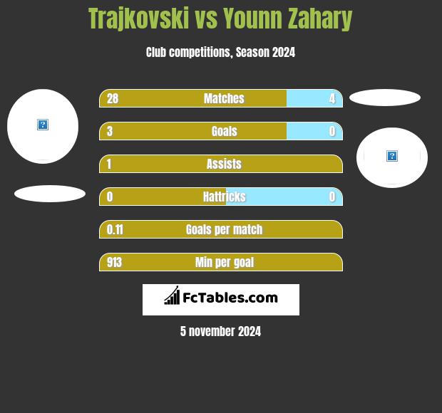 Trajkovski vs Younn Zahary h2h player stats