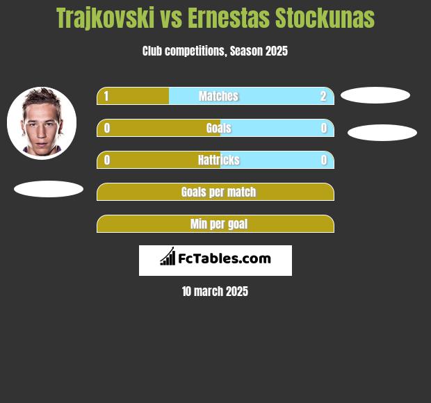 Trajkovski vs Ernestas Stockunas h2h player stats