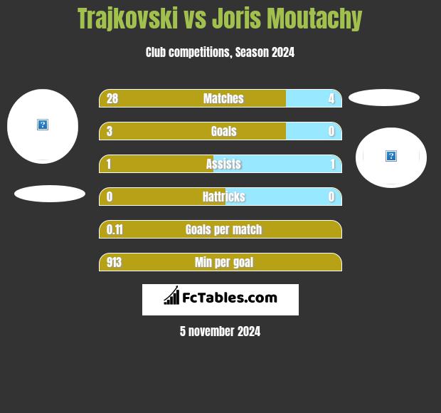 Trajkovski vs Joris Moutachy h2h player stats