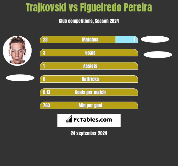 Trajkovski vs Figueiredo Pereira h2h player stats