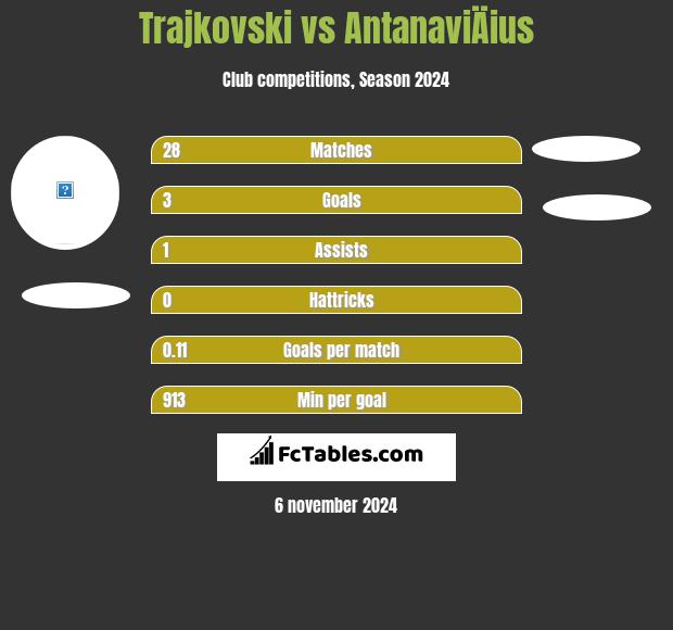 Trajkovski vs AntanaviÄius h2h player stats