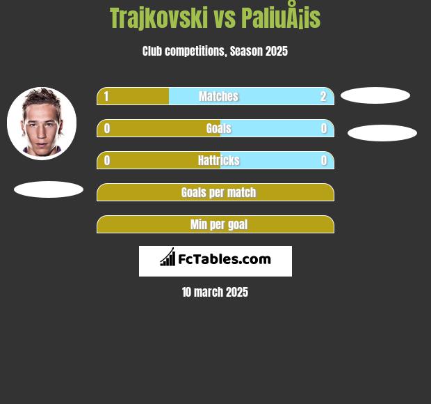 Trajkovski vs PaliuÅ¡is h2h player stats