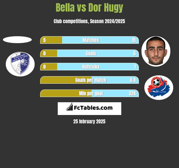 Bella vs Dor Hugy h2h player stats