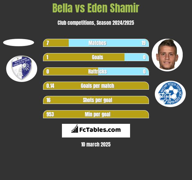 Bella vs Eden Shamir h2h player stats