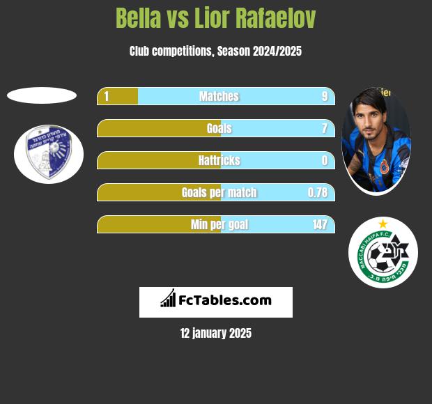 Bella vs Lior Rafaelov h2h player stats