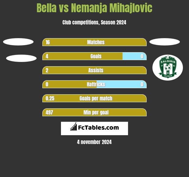 Bella vs Nemanja Mihajlovic h2h player stats