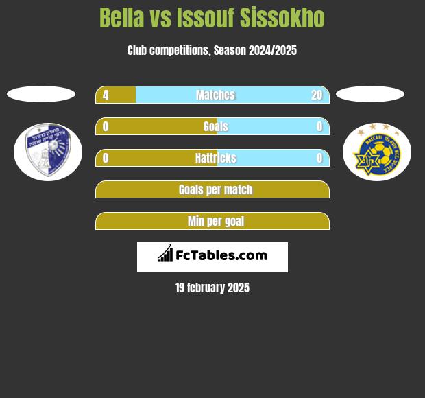 Bella vs Issouf Sissokho h2h player stats