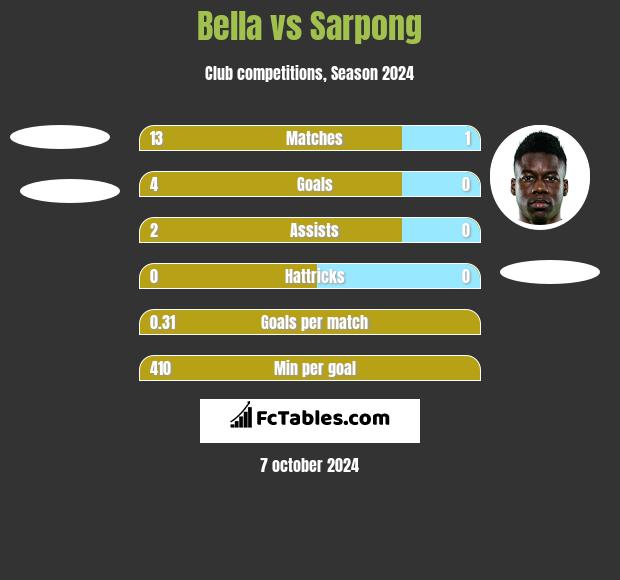 Bella vs Sarpong h2h player stats