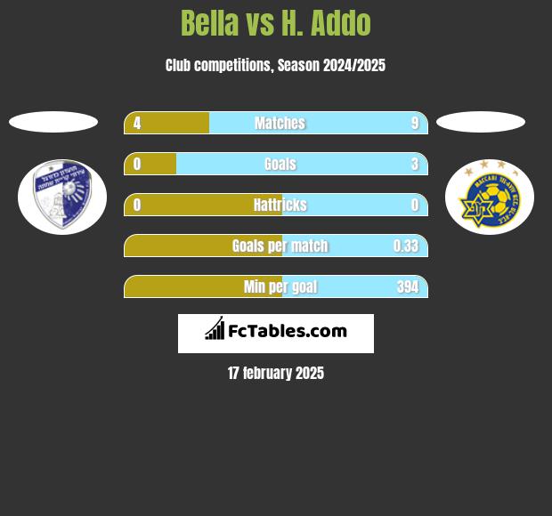 Bella vs H. Addo h2h player stats