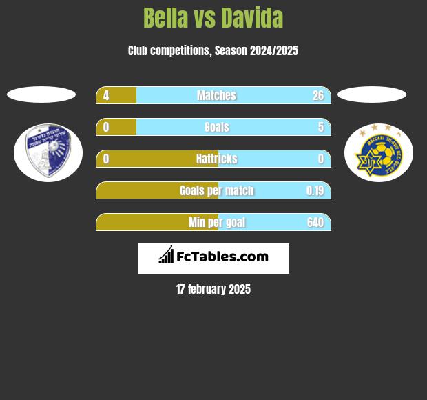 Bella vs Davida h2h player stats