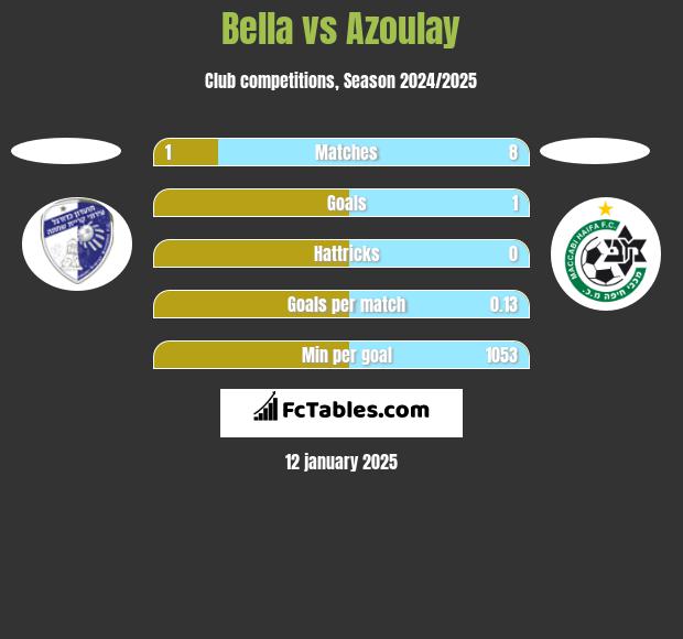 Bella vs Azoulay h2h player stats