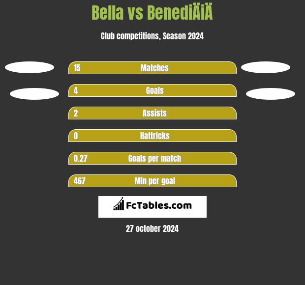 Bella vs BenediÄiÄ h2h player stats