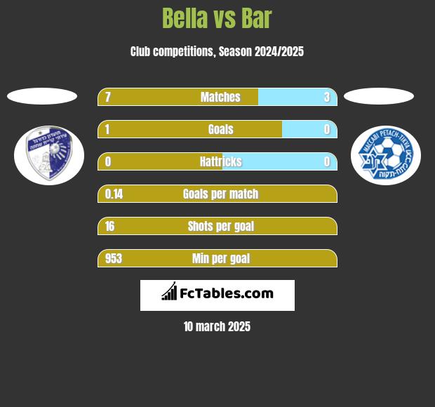 Bella vs Bar h2h player stats