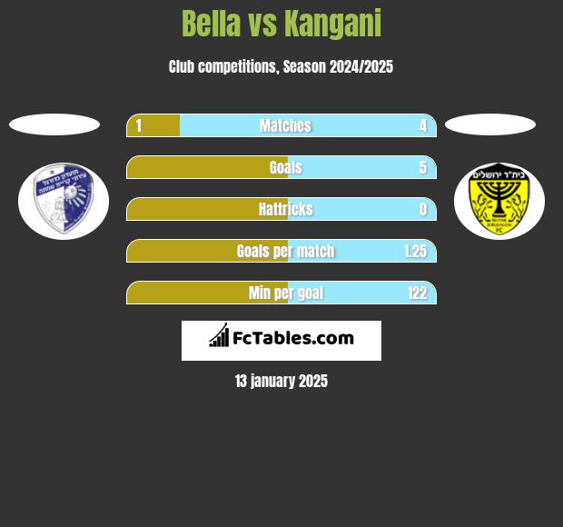 Bella vs Kangani h2h player stats