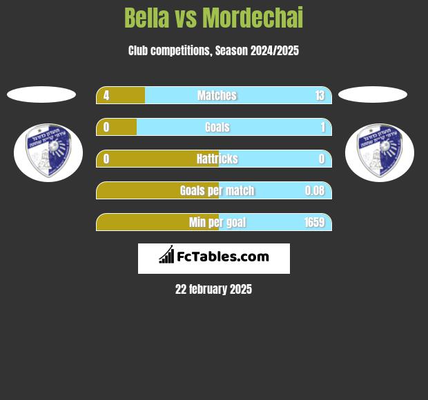 Bella vs Mordechai h2h player stats