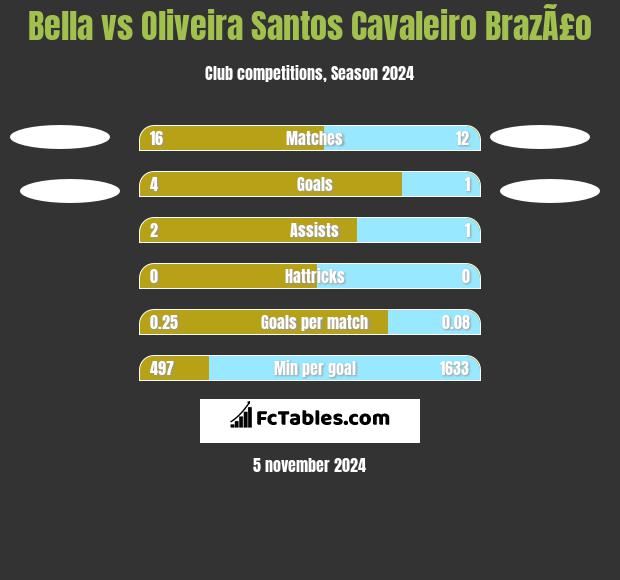 Bella vs Oliveira Santos Cavaleiro BrazÃ£o h2h player stats