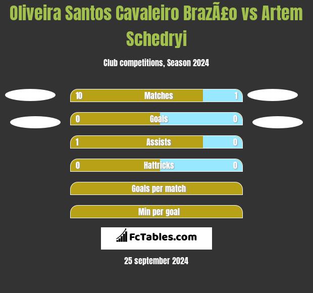 Oliveira Santos Cavaleiro BrazÃ£o vs Artem Schedryi h2h player stats