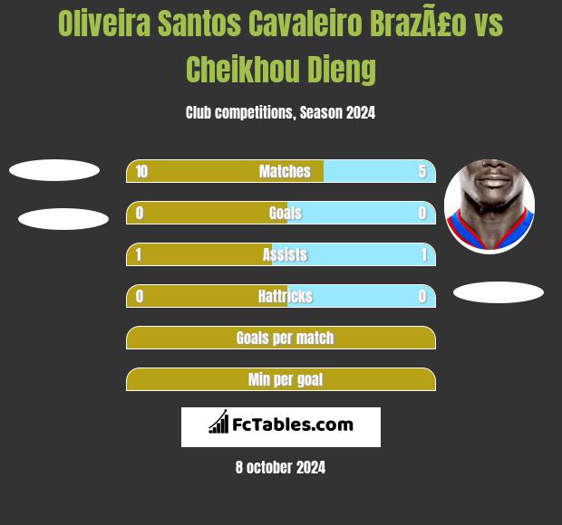 Oliveira Santos Cavaleiro BrazÃ£o vs Cheikhou Dieng h2h player stats