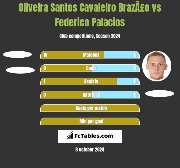 Oliveira Santos Cavaleiro BrazÃ£o vs Federico Palacios h2h player stats