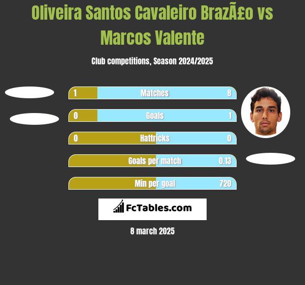 Oliveira Santos Cavaleiro BrazÃ£o vs Marcos Valente h2h player stats