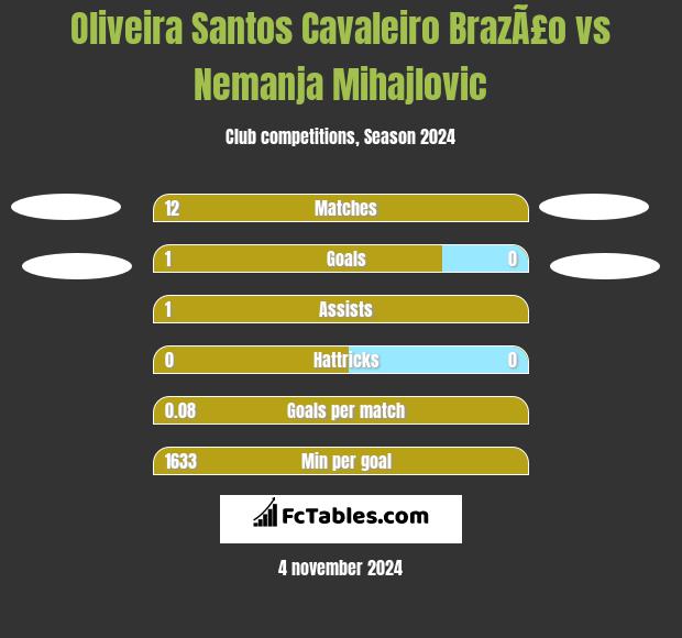 Oliveira Santos Cavaleiro BrazÃ£o vs Nemanja Mihajlovic h2h player stats