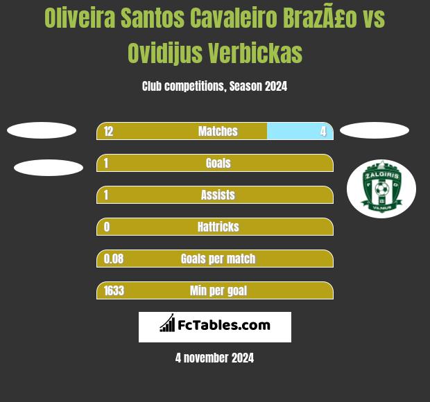 Oliveira Santos Cavaleiro BrazÃ£o vs Ovidijus Verbickas h2h player stats