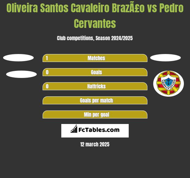 Oliveira Santos Cavaleiro BrazÃ£o vs Pedro Cervantes h2h player stats