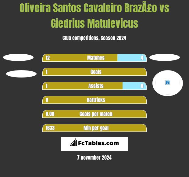 Oliveira Santos Cavaleiro BrazÃ£o vs Giedrius Matulevicus h2h player stats