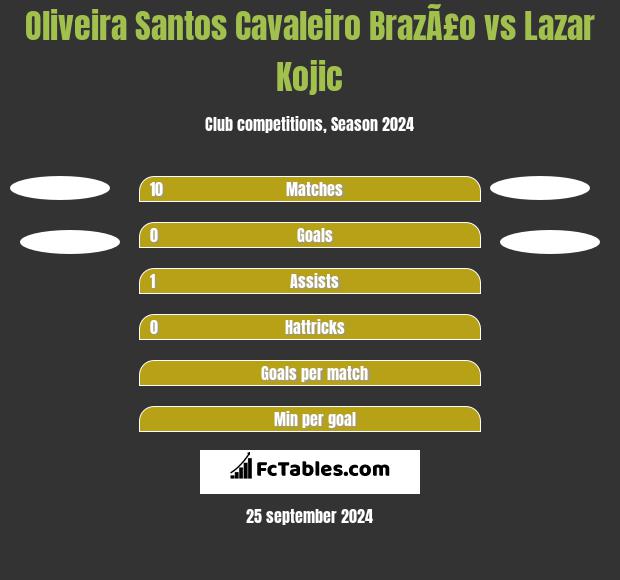 Oliveira Santos Cavaleiro BrazÃ£o vs Lazar Kojic h2h player stats