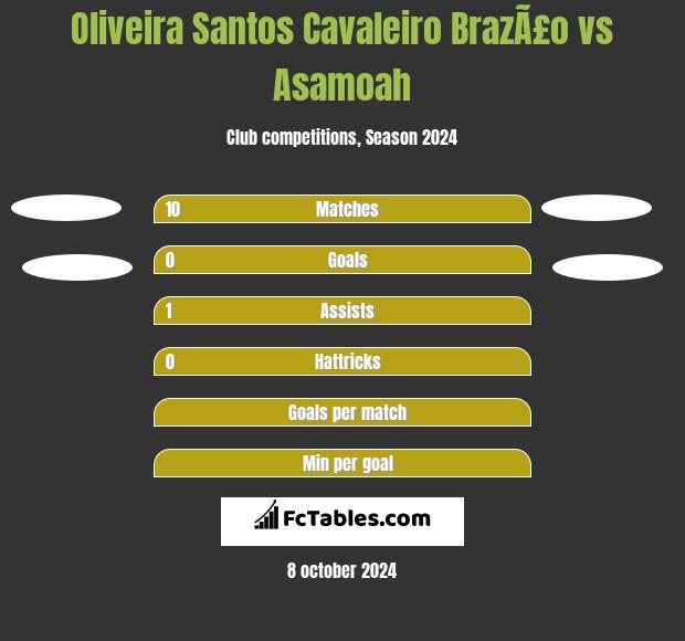 Oliveira Santos Cavaleiro BrazÃ£o vs Asamoah h2h player stats