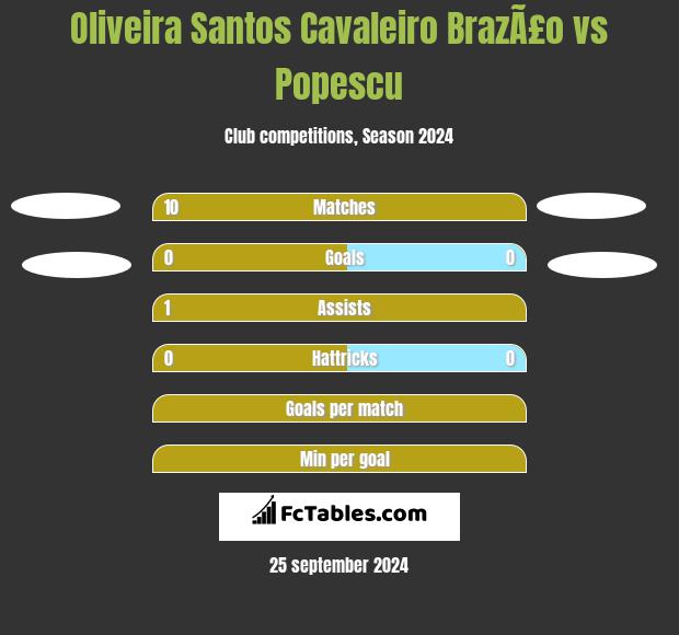 Oliveira Santos Cavaleiro BrazÃ£o vs Popescu h2h player stats