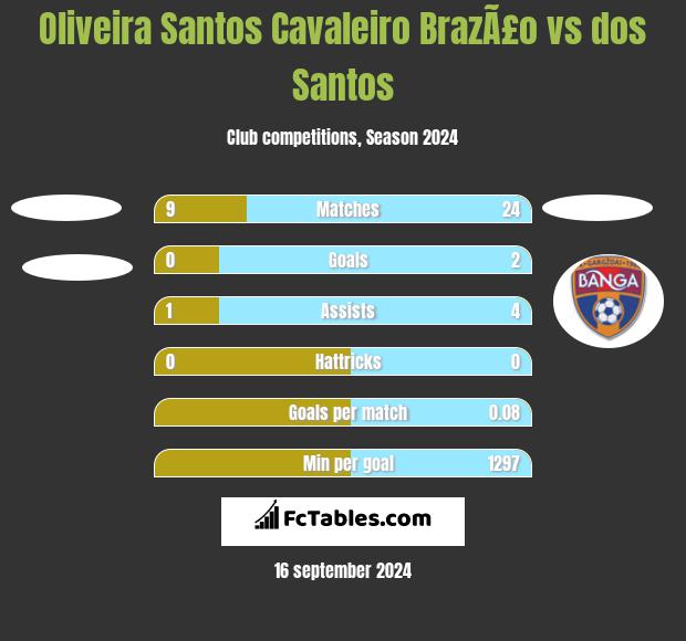 Oliveira Santos Cavaleiro BrazÃ£o vs dos Santos h2h player stats