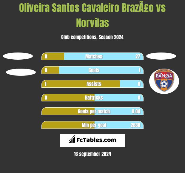 Oliveira Santos Cavaleiro BrazÃ£o vs Norvilas h2h player stats